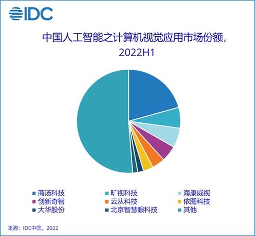 2022年上半年中國AI軟件及應(yīng)用市場 規(guī)模達23億美元，應(yīng)用軟件開發(fā)成核心引擎