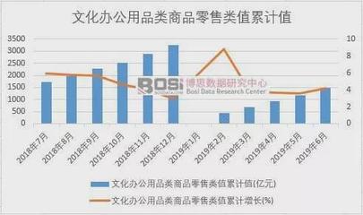 2019年上半年中國文化辦公用品類商品零售數(shù)據(jù)分析見解